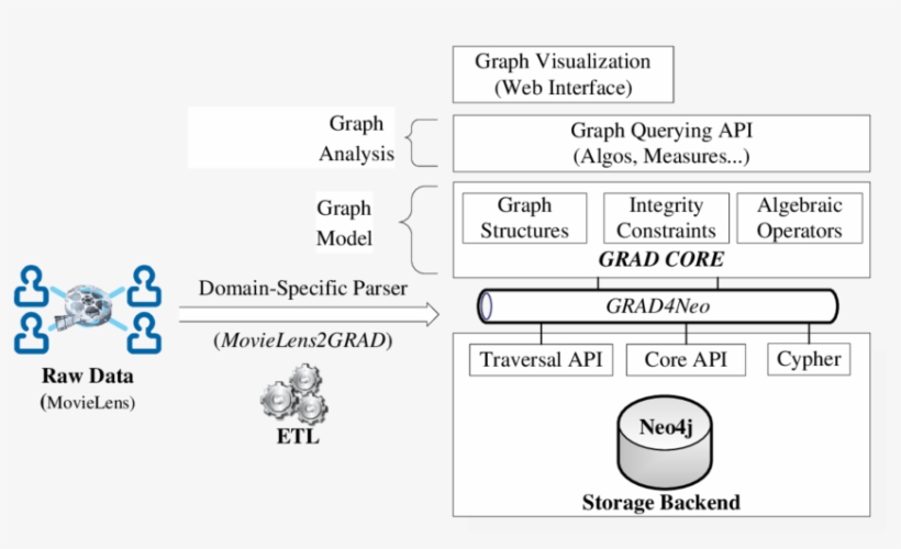 Architecture Of A Grad-based Graph Analysis System, transparent png #7474057
