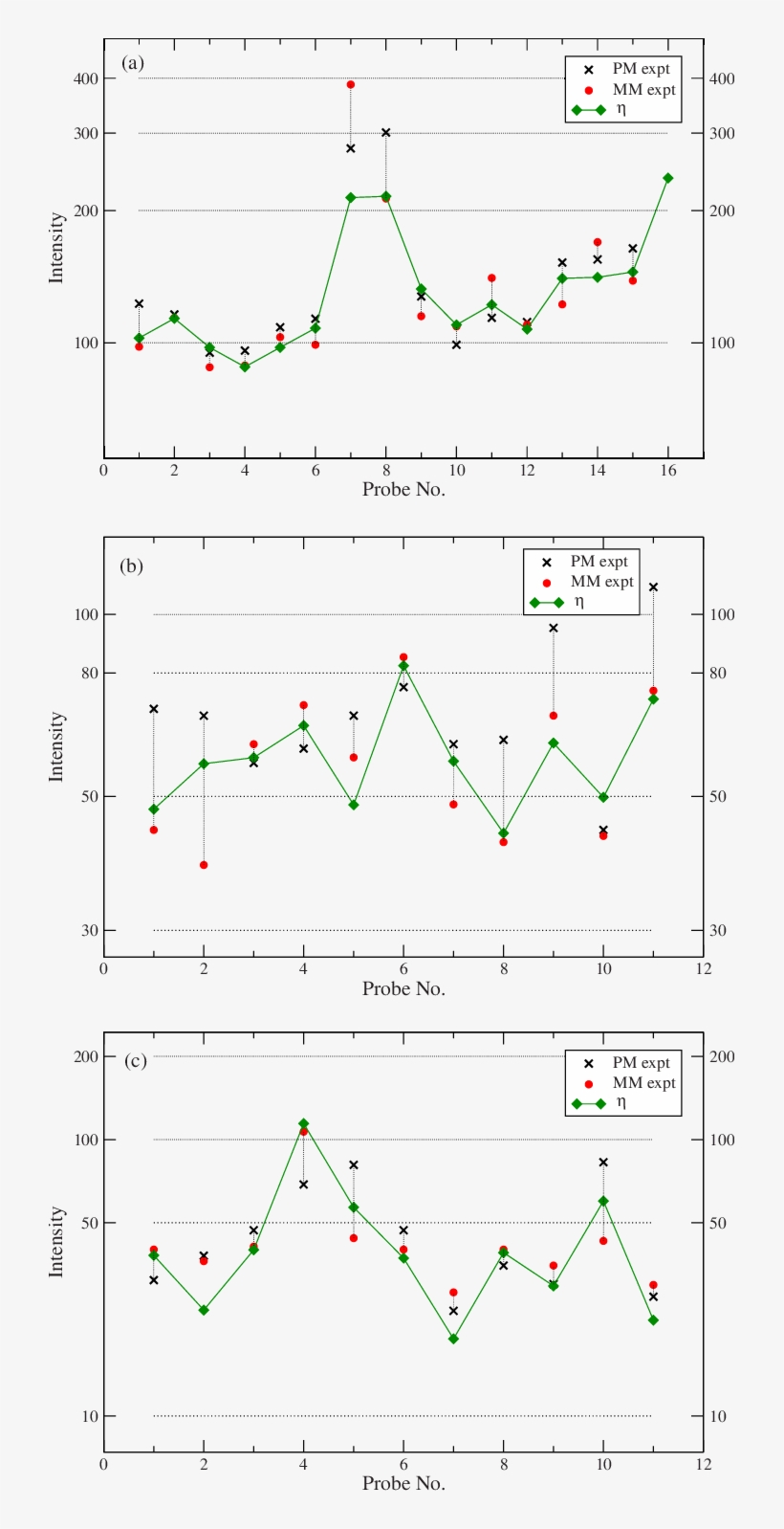 Color Online Signal Intensities For Pm Crosses And, transparent png #7474272