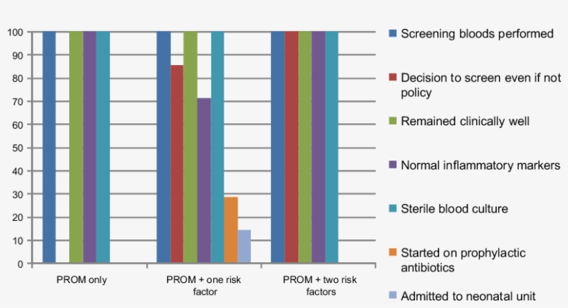 Figure Summary Of Results Based On The Number Of Risk, transparent png #7475611