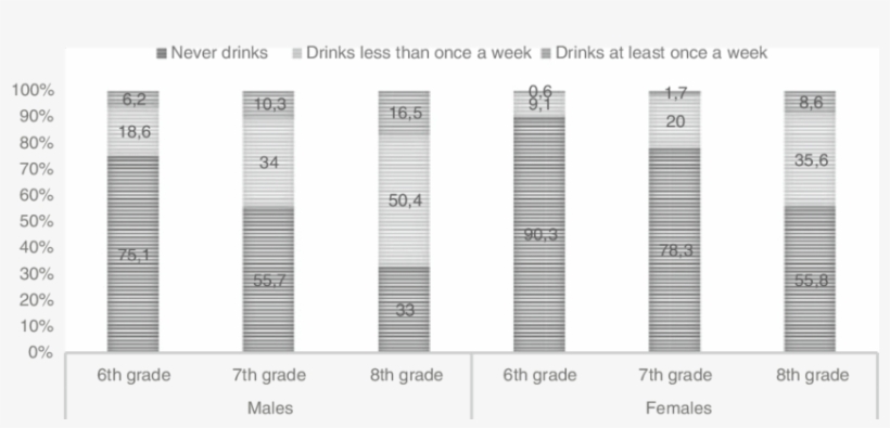 Proportions Of Energy Drink Consumes By Age And Sex, transparent png #7477224