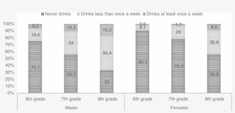 Proportions Of Energy Drink Consumes By Age And Sex, transparent png #7477224