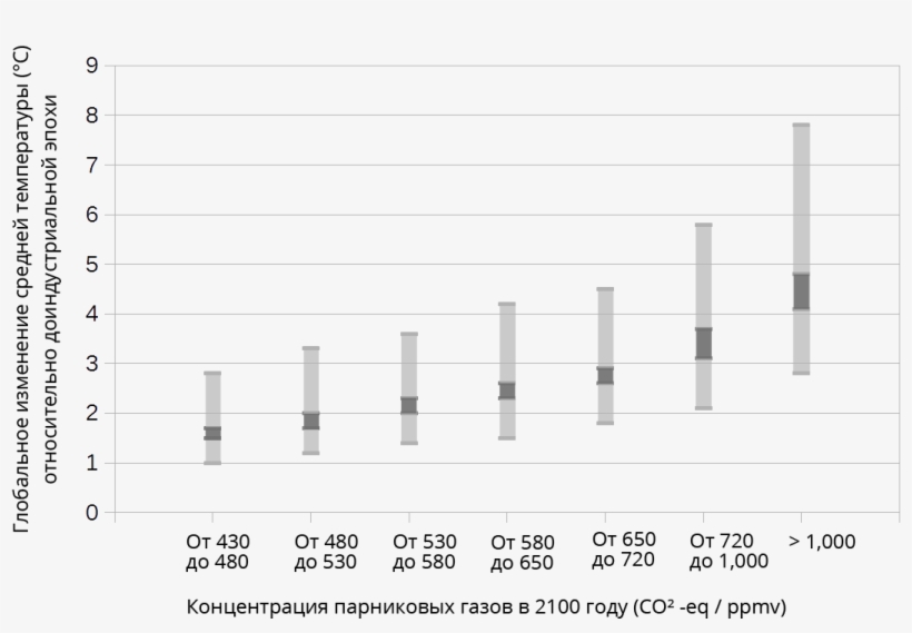Projected Global Warming In 2100 For A Range Of Emission, transparent png #7477387