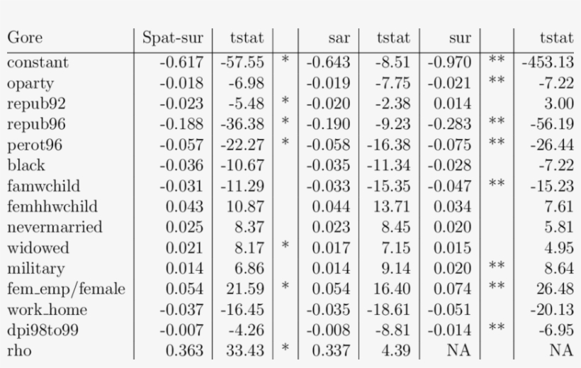 Spatial Sur Comp Results For Y =gore/total Votes, transparent png #7479372