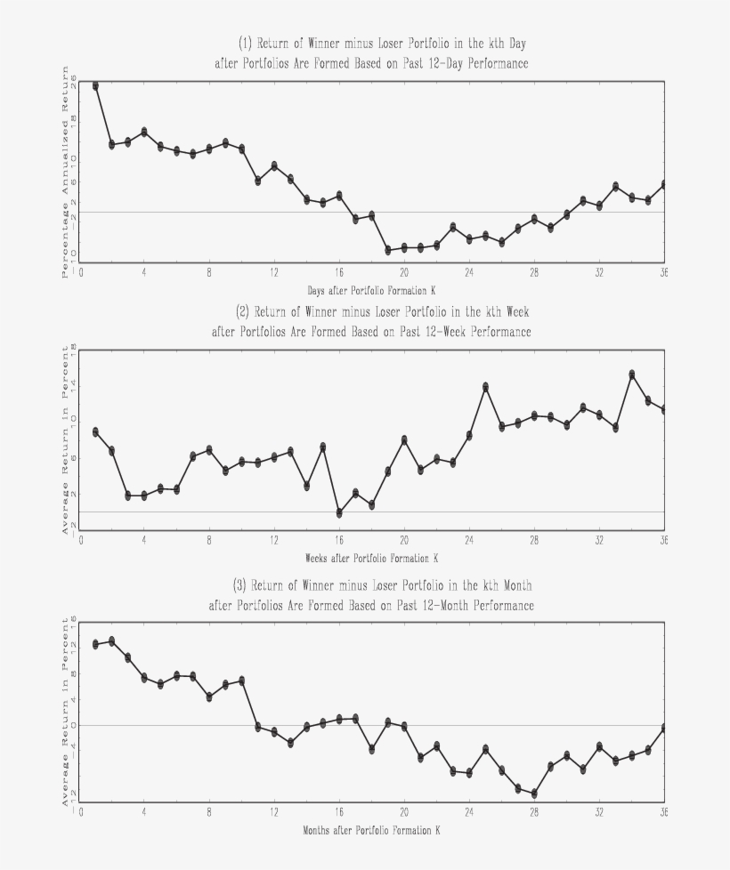 Return Of Winner À Loser Portfolio In The Kth Day After, transparent png #7479778