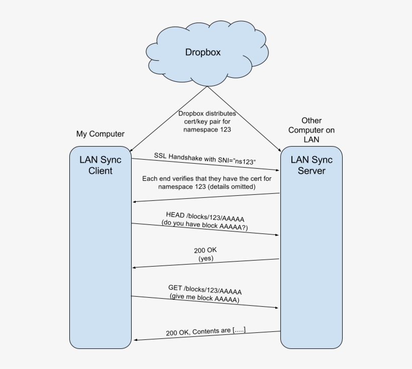 Dropbox Lan Sync, transparent png #7480797