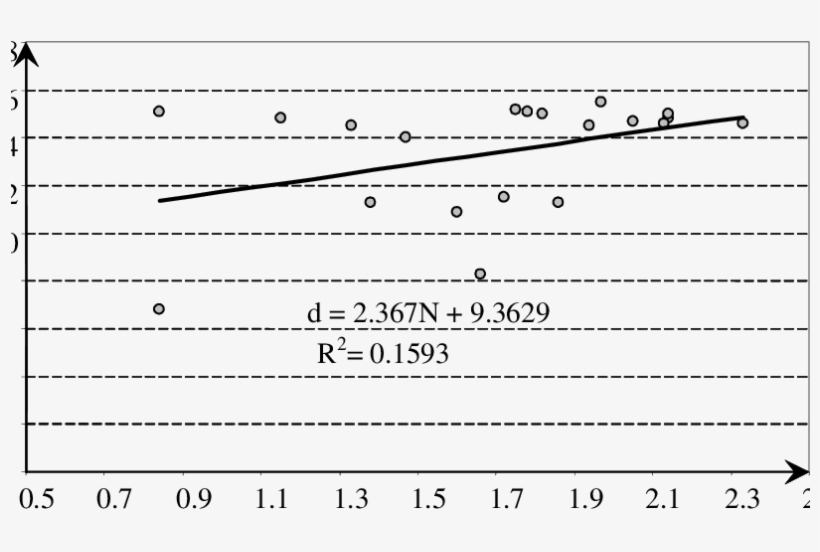 The Dependence Of The Mean Diameter Of Tree On The, transparent png #7480857