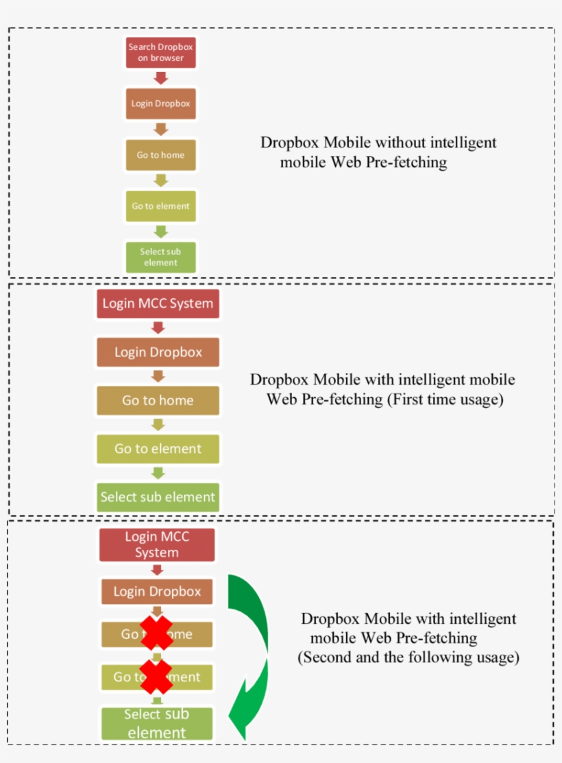 Different Dropbox Mobile Usage With And Without Effective, transparent png #7480969