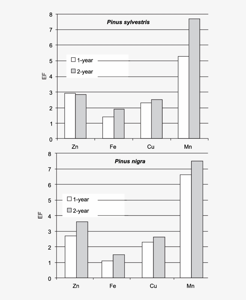 Enrichment Factors Ef Calculated For The Average Concentrations, transparent png #7481255