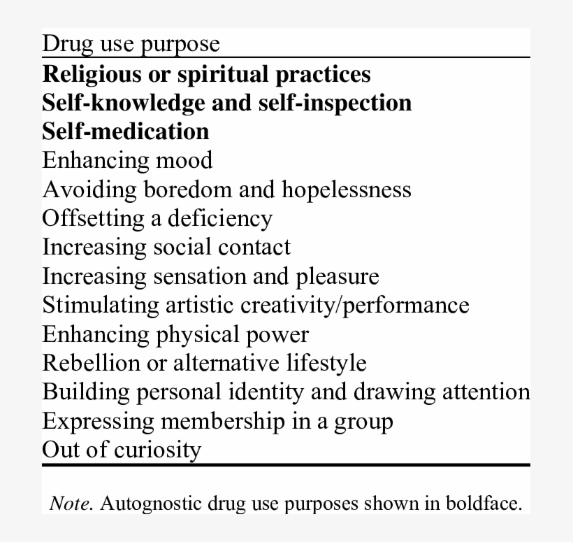 List Of Drug Use Purposes, transparent png #7482072