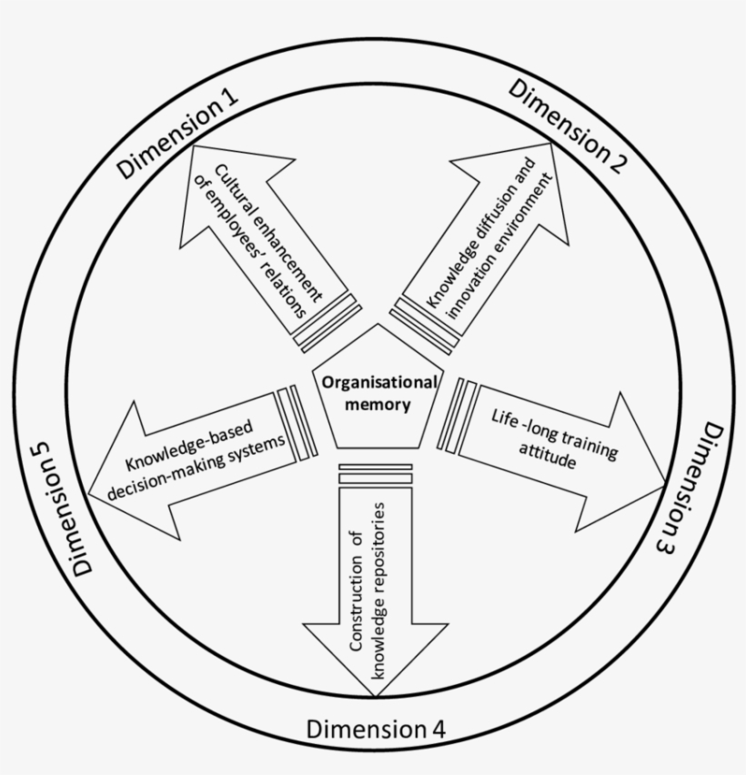 The Five Dimensions Of Organisational Memory, transparent png #7483770