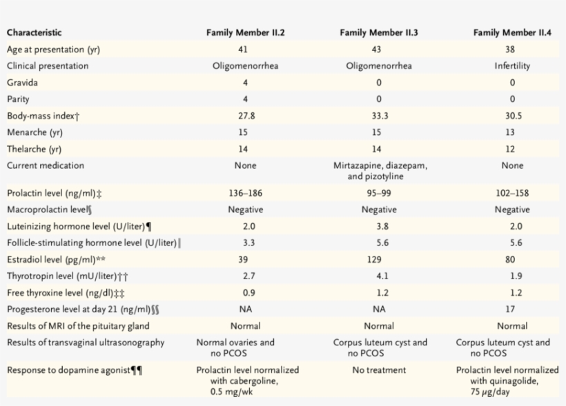 Clinical Characteristics Of The Proband And Affected, transparent png #7483922