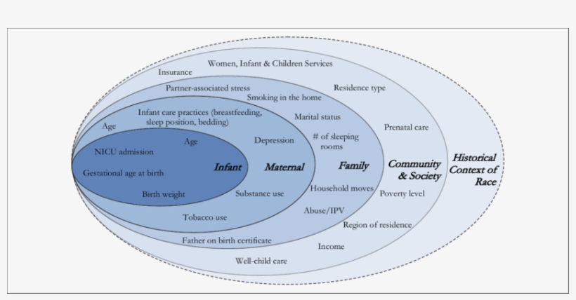 Socio Ecological Model Of Mother Infant Bed Sharing, transparent png #7485244