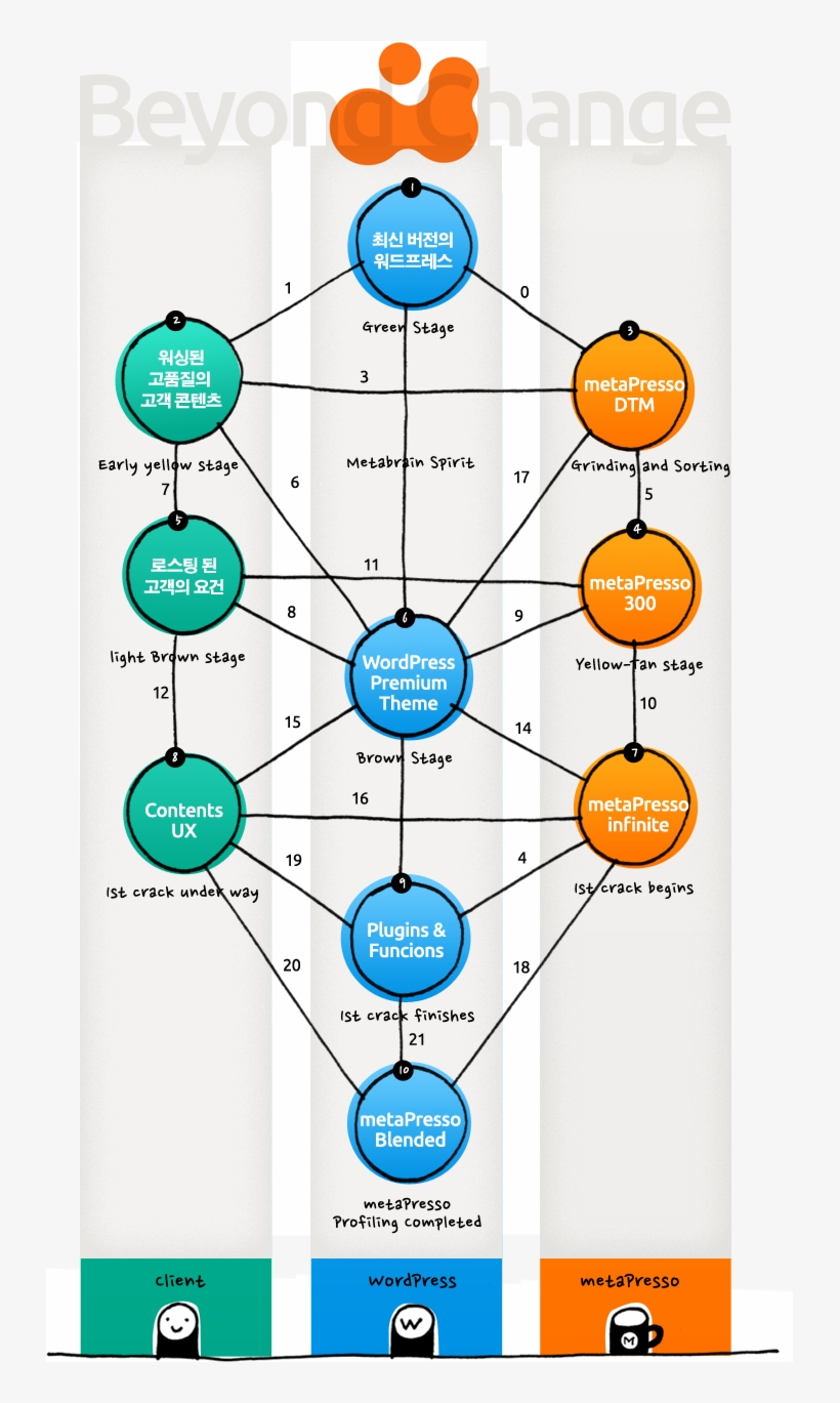 Client, Wordpress, Metapresso 트리 관계, transparent png #7486126