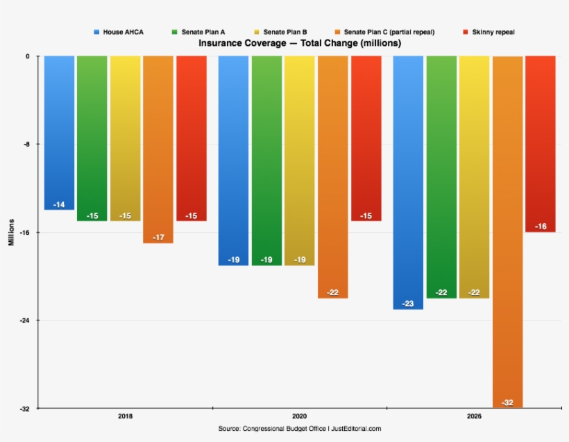 Insurance Coverage Total Change With Skinny Repeal, transparent png #7487657