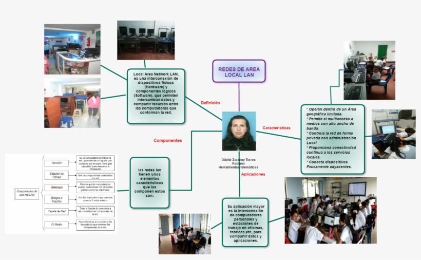 Mindmap Redes De Area Local Lan Odahir Zoranny Torres, transparent png #7488559
