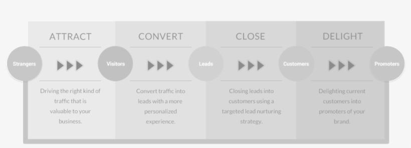 Daehn Customer Journey, transparent png #7488562