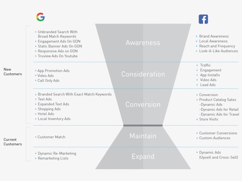 Facebook And Google Ad Types Mapped To The Customer, transparent png #7488677