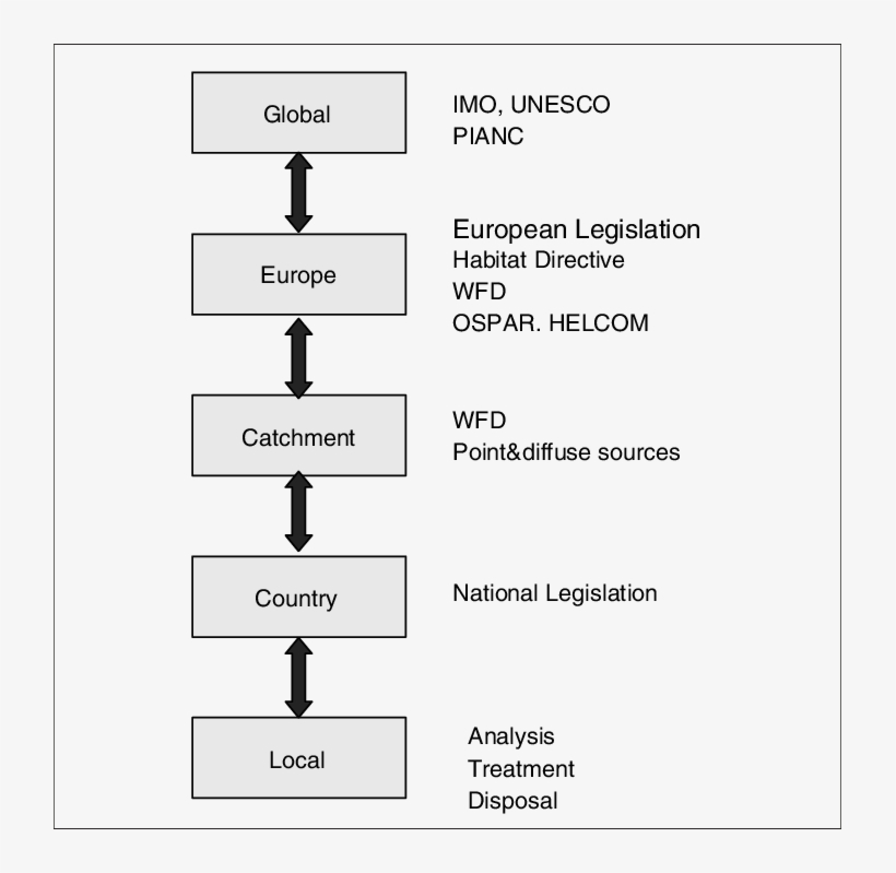 Spatial Scales Related To Sediment Issues And Regulations, transparent png #7488874