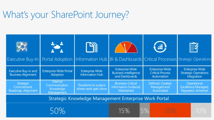 Sharepoint Journey, transparent png #7488986