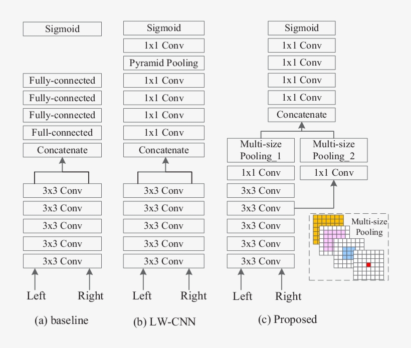 The Comparison Of Network Architectures For Baseline, transparent png #7489442