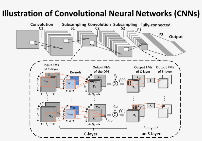 I Proposed A Variation-tolerant Architecture For Cnn, transparent png #7489536