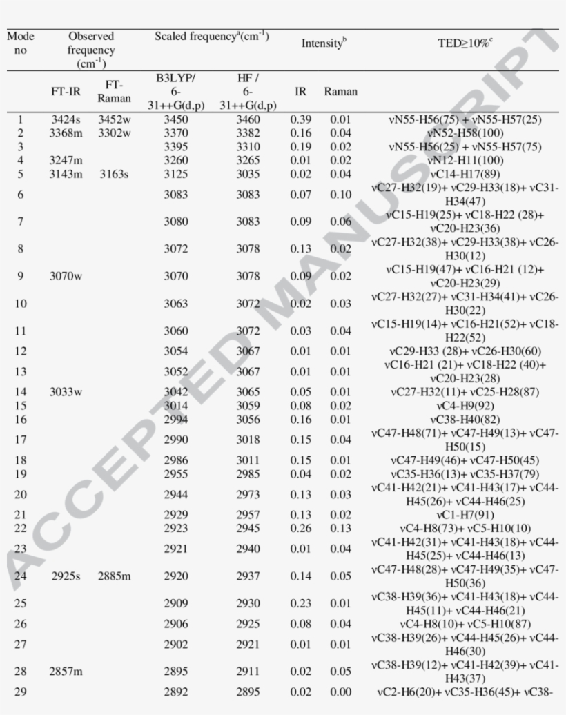 Observed And Calculated Wavenumbers And Ted Assignment, transparent png #7489722