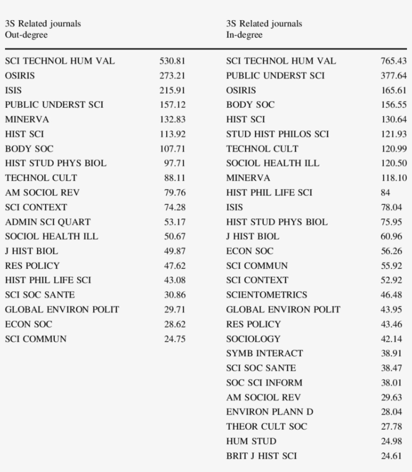 Social Studies Of Science, transparent png #7490103