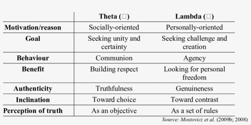 Characteristics Of Theta Worldviews, transparent png #7490444