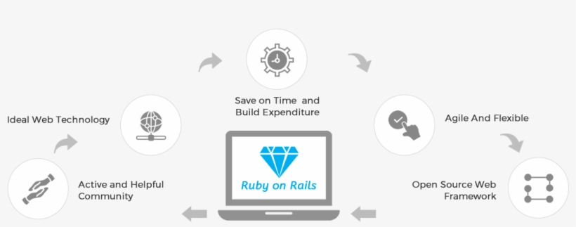 Ruby On Rails Development, transparent png #7492876