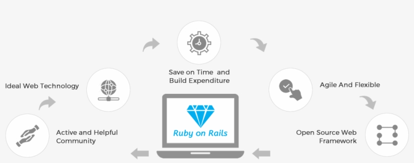 Ruby On Rails Development, transparent png #7492876