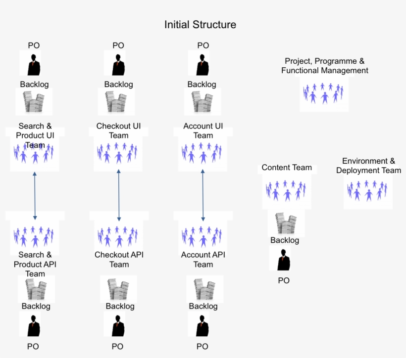 Initial Team Structure, transparent png #7495170