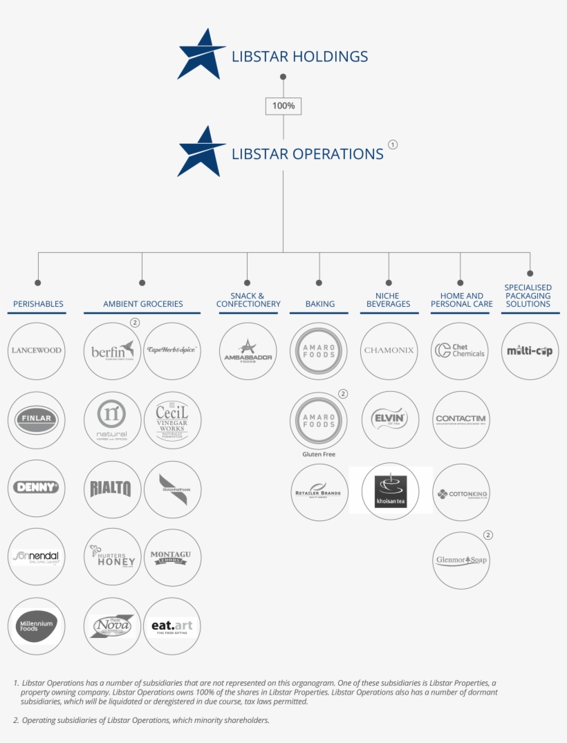 Company Structure, transparent png #7495539