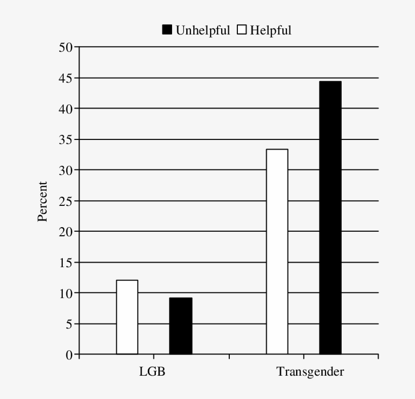 Lesbian, Gay, Bisexual , And Transgender Clients With, transparent png #7497555