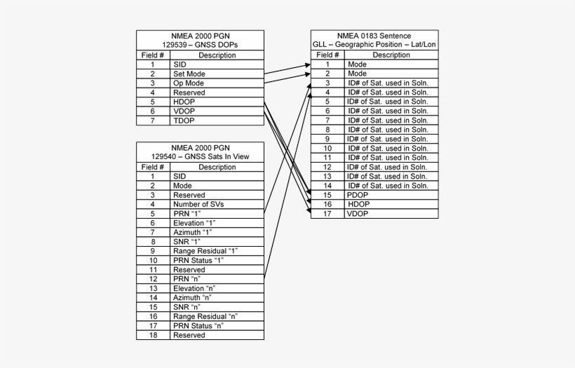 Note That The Gsa Sentence Satellite Id Numbers Fields, transparent png #7497694