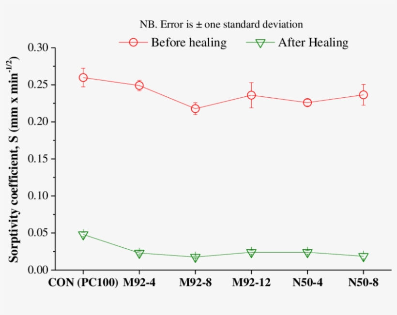 Improvement In The Sorptivity Coefficient Before And, transparent png #7497905