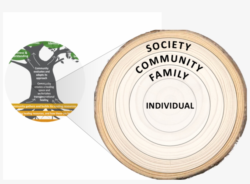 Social Ecological Model Within The Collective Healing, transparent png #7498176