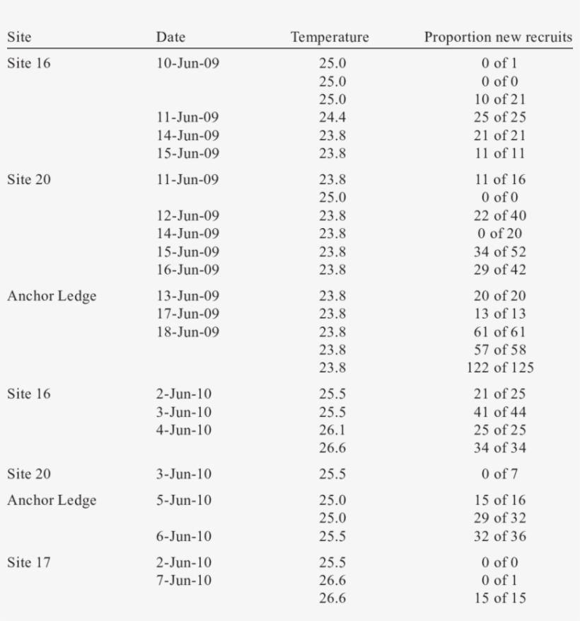 Summary By Date And Location Of Proportion Of Recruits, transparent png #7499303