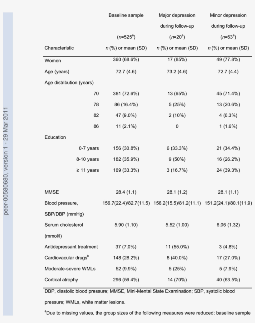 Baseline Characteristics Of The Study Population And, transparent png #7499345