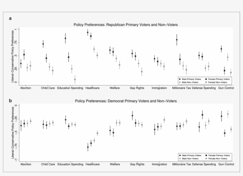 Republican Primary Voters And Nonvoters And (b) Democrat, transparent png #7499449