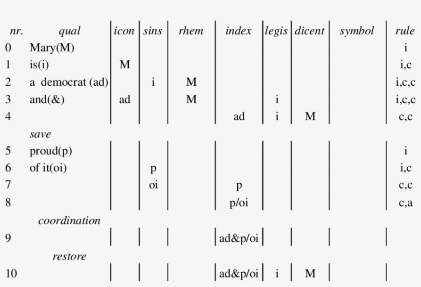 Syntactic Analysis Of Mary Is A Democrat And Proud, transparent png #7499573