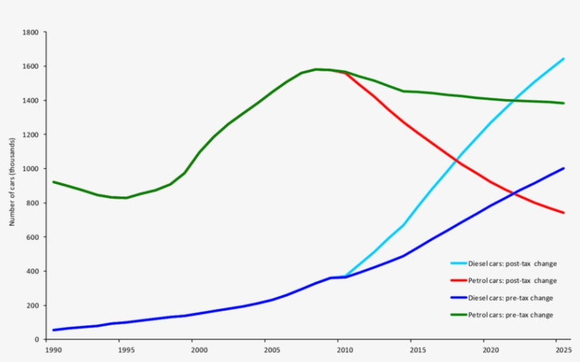 Mpact Of 2008 Tax Reform On The Number Of Diesel And - Diagram, transparent png #750681