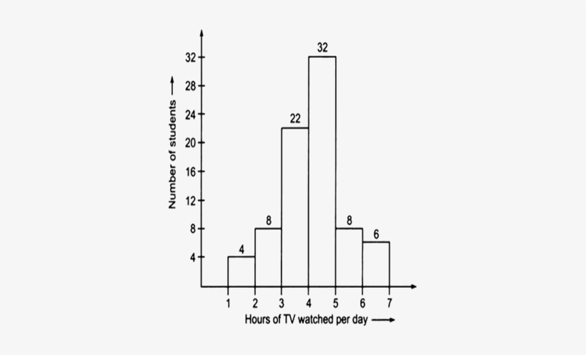 How Many Students Watched Tv For Less Than 4 Hours - Ring Size, transparent png #751626
