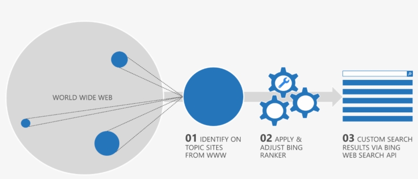 Bing Custom Search Diagram - Bing Search Api, transparent png #753221