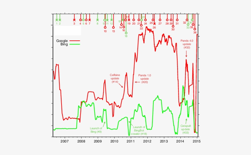 Estimated Size Of The Google And Bing Indices From - Diagram, transparent png #754109