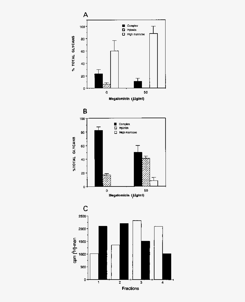 Analysis Of Glycans Synthesized In The Presence Of, transparent png #7500433