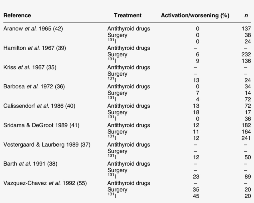 In¯uence Of 131 I Treatment On Tao Compared With Other, transparent png #7500941