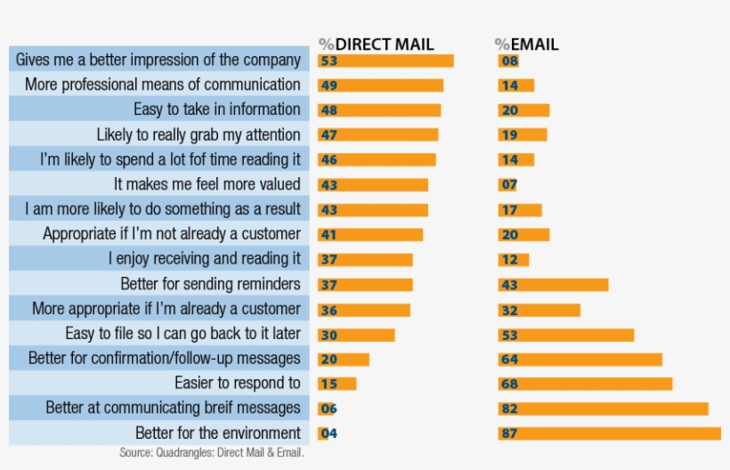 Direct Mail Vs, transparent png #7501101