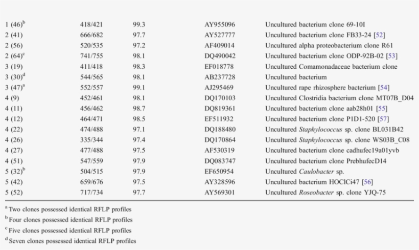 Details Of Sequenced Clones Representing Uncultured, transparent png #7501107
