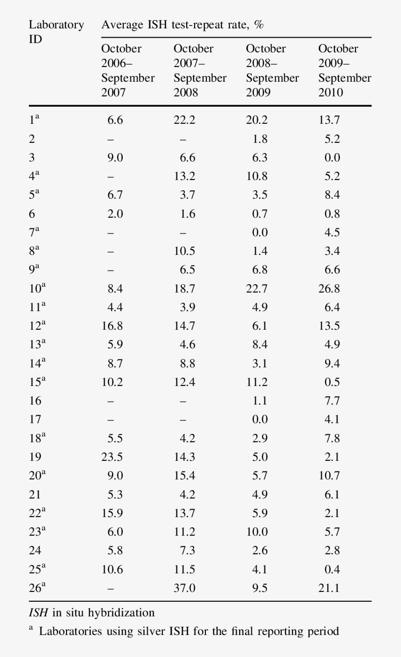 Average Ish Test-repeat Rates Recorded Over Time, transparent png #7502234