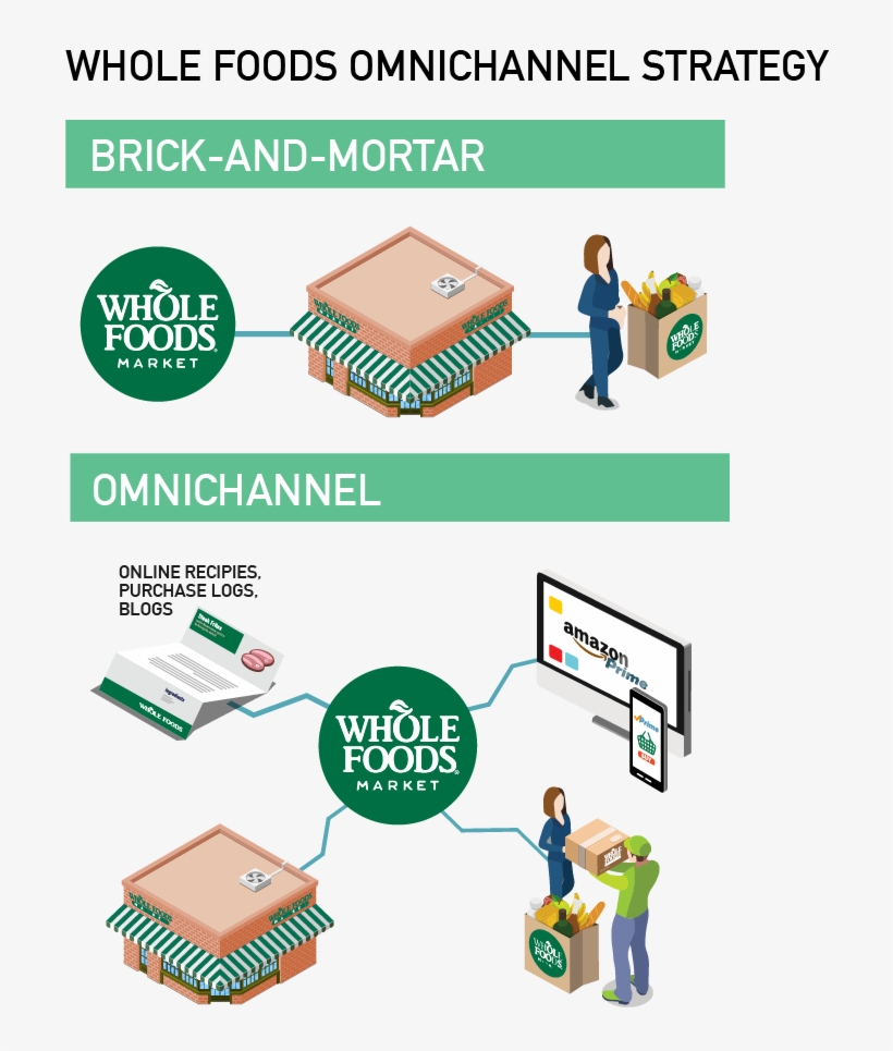 Whole Foods Graphic, transparent png #7502621